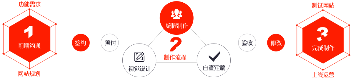 東莞網站建設流程圖